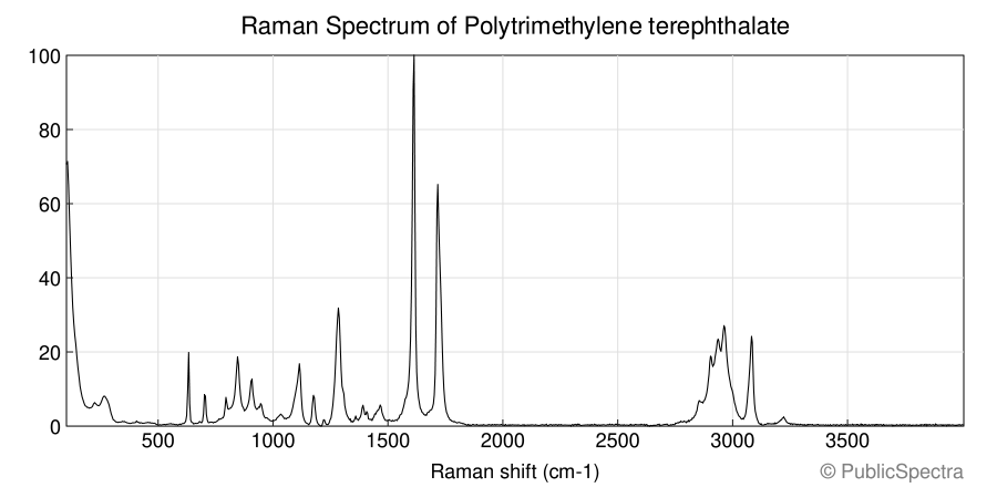Raman spectrum of Polytrimethylene terephthalate